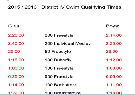 3A Diving Entry Program. . Piaa swimming district qualifying times 2022
